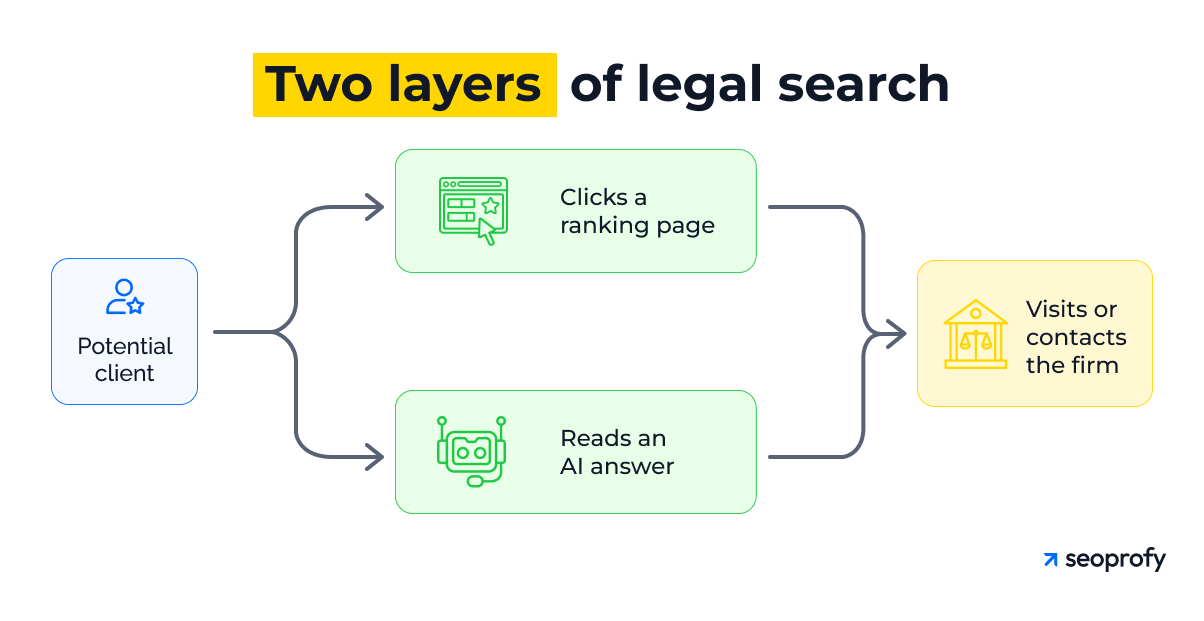 Two layers of legal search