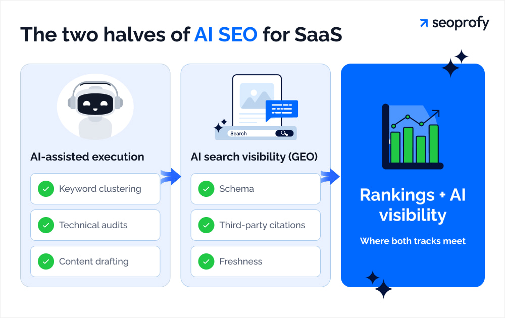 The Two Halves of AI SEO for SaaS