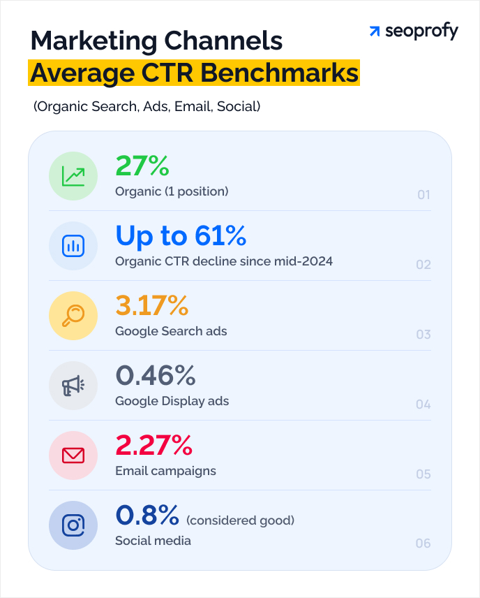 Marketing Channels Average CTR Benchmarks