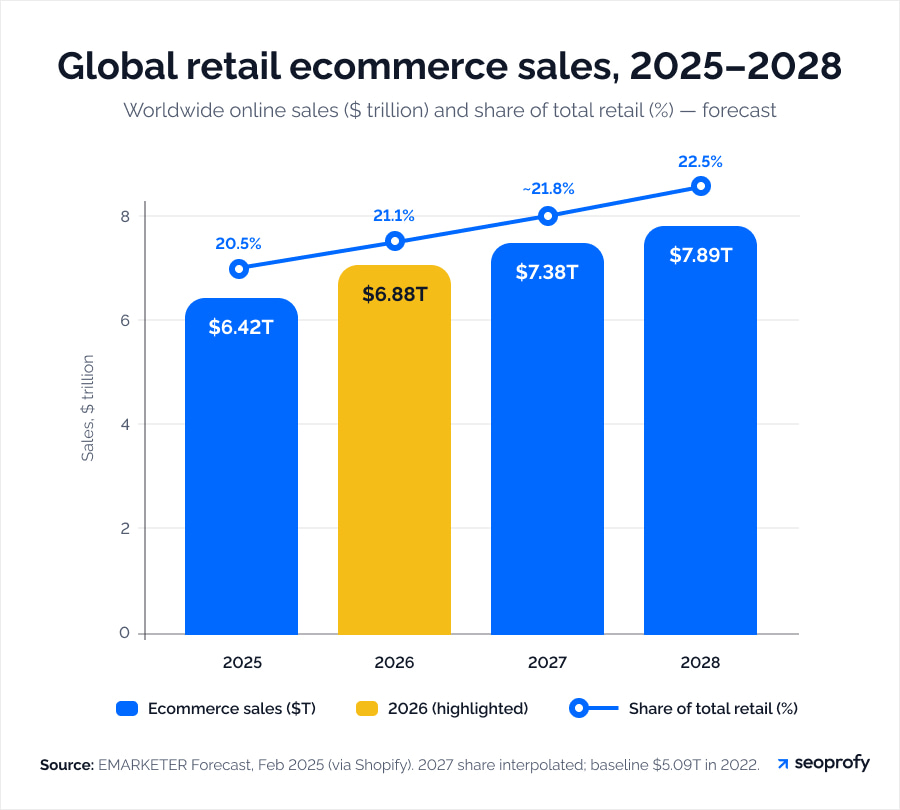 Global Retail Ecommerce Sales, 2025-2028