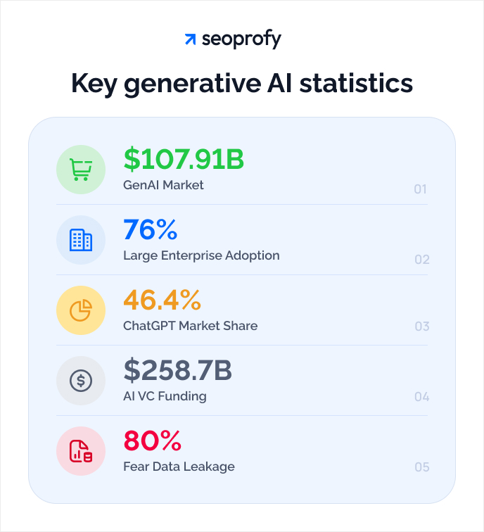 Key generative AI statistics