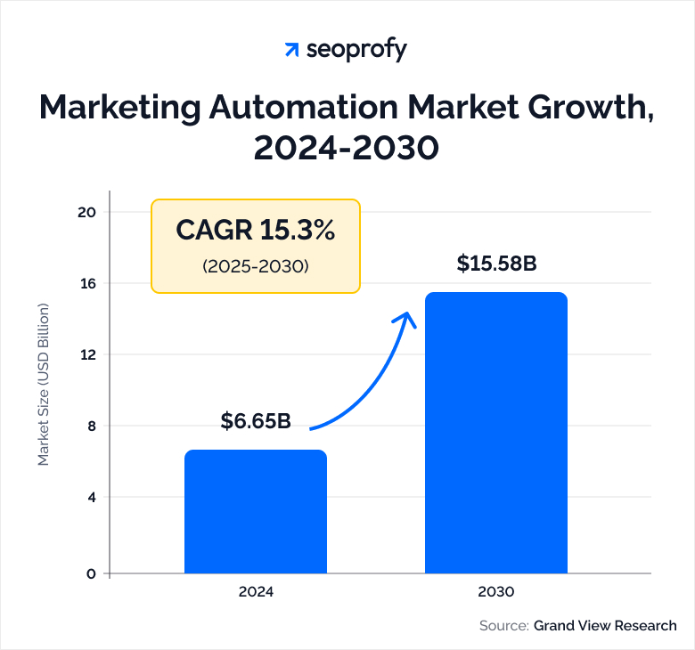 Market growth, 2024–2030