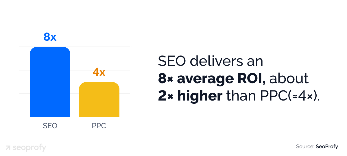 SEO vs PPC average ROI