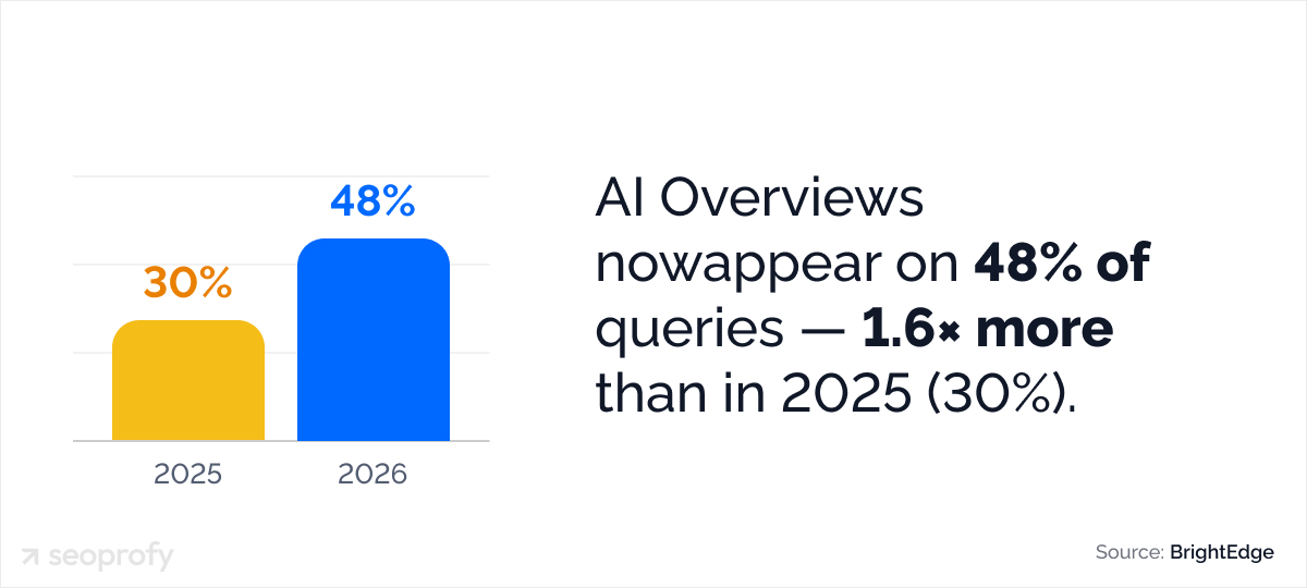 AI Overviews triggered on approximately 48% of tracked queries in 2026, up from 30% a year earlier