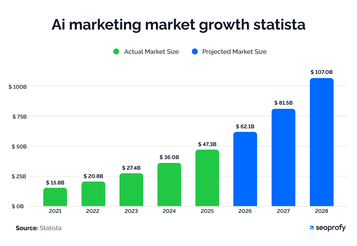 AI Marketing Market Growth Stat