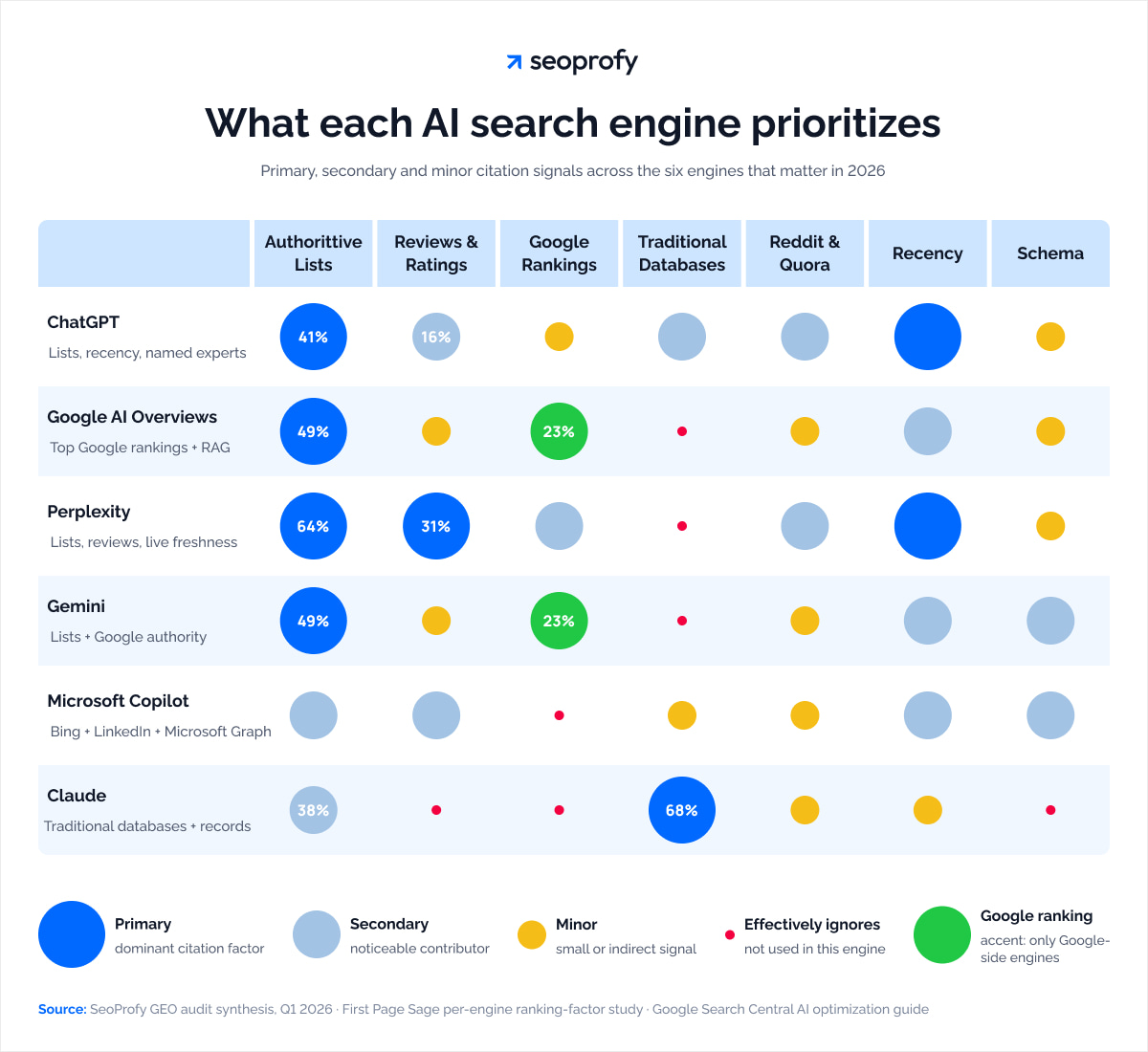 What Each AI Engine Prioritizes