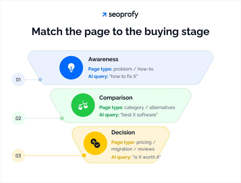 Match the Page to the Buying Stage