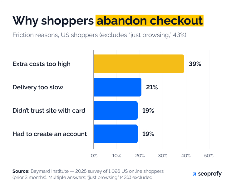 Why Shoppers Abandon Checkout