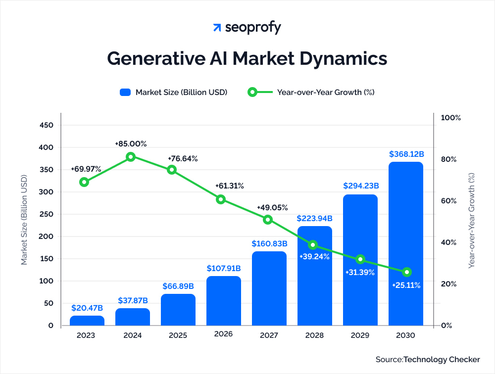 Generative AI Market Dynamics