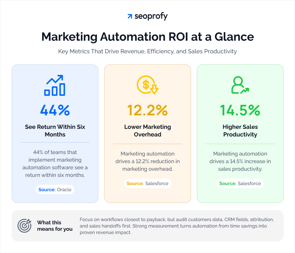 ROI and productivity outcomes