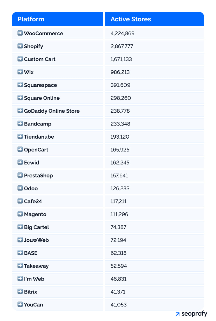 Ecommerce Sector and Platform Statistics