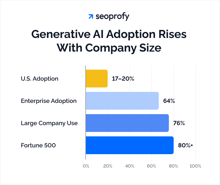 Generative AI Adoption Rises With Company Size