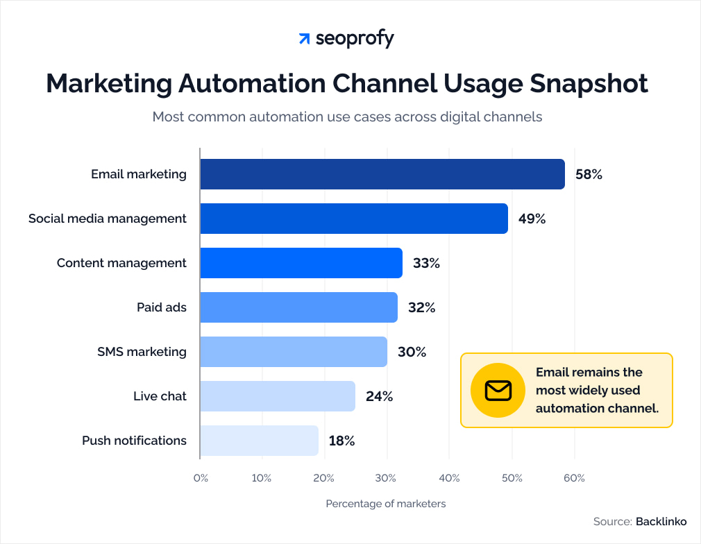 Marketing automation channel usage snapshot