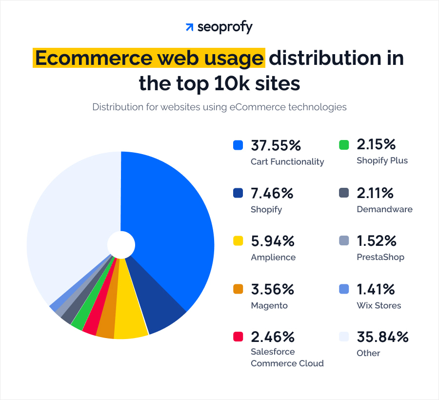 Ecommerce Web Usage Distribution in Top 10k Sites