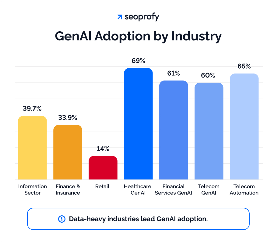 GenAI Adoption by Industry