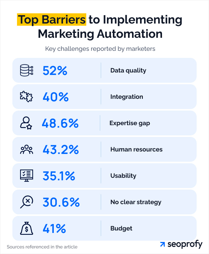 Barriers to implementing marketing automation