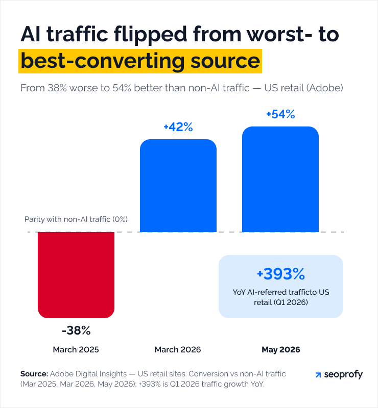 AI Traffic Flipped from Worst- to Best-converting Source