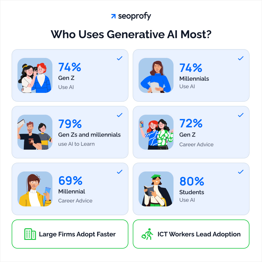 Who Uses Generative AI Most