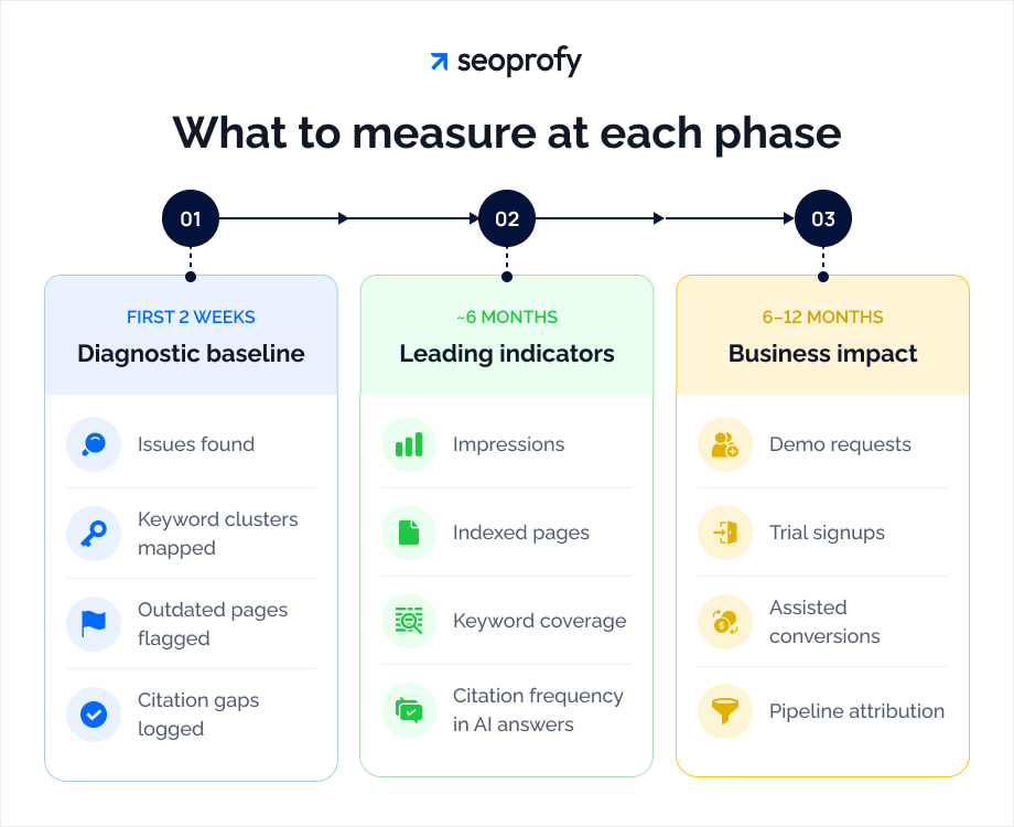What to Measure at Each Phase