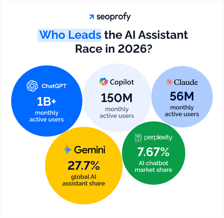 Who Leads the AI Assistant Race in 2026