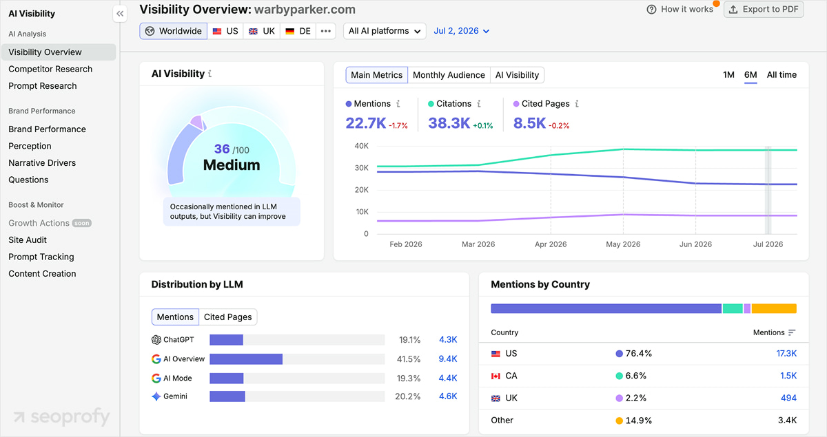 AI visibility dashboard showing brand mentions, citations, cited pages, and distribution by LLM