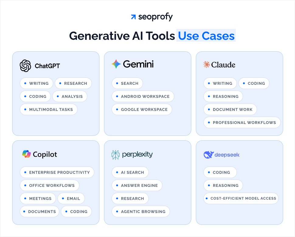 Generative AI Tools Use Cases