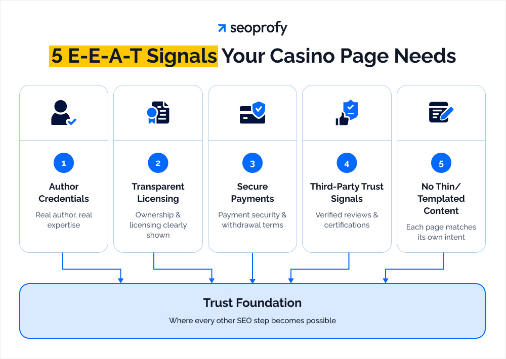 5 E-E-A-T Signals Your Casino Page Needs