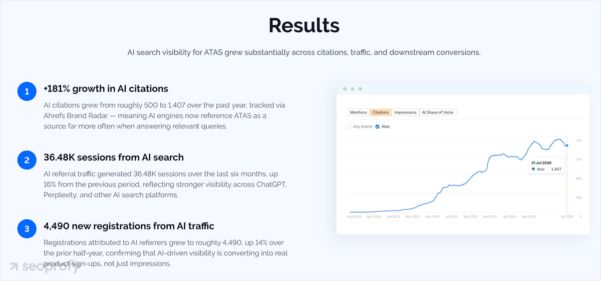 Results AI Search Visibility for ATAS Grew