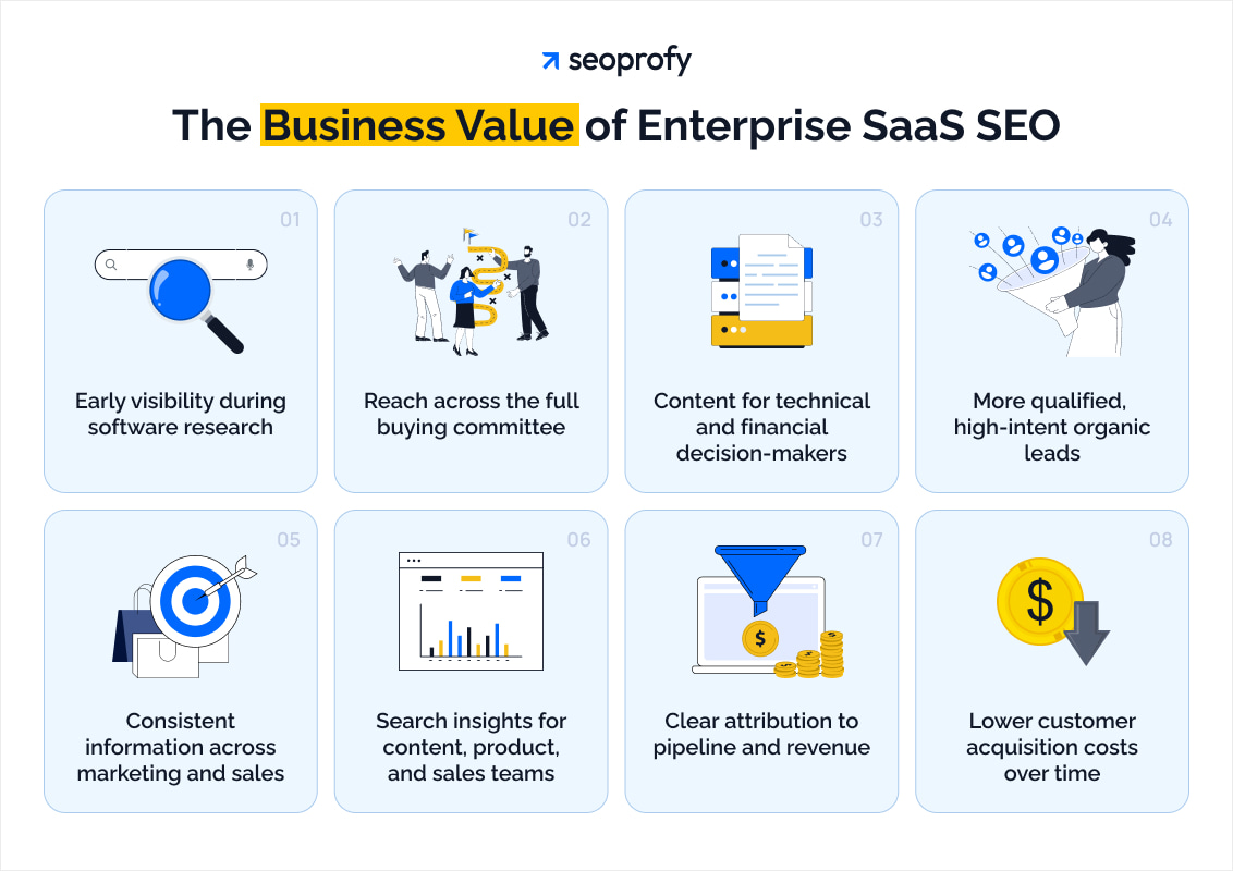The Business Value of Enterprise SaaS SEO