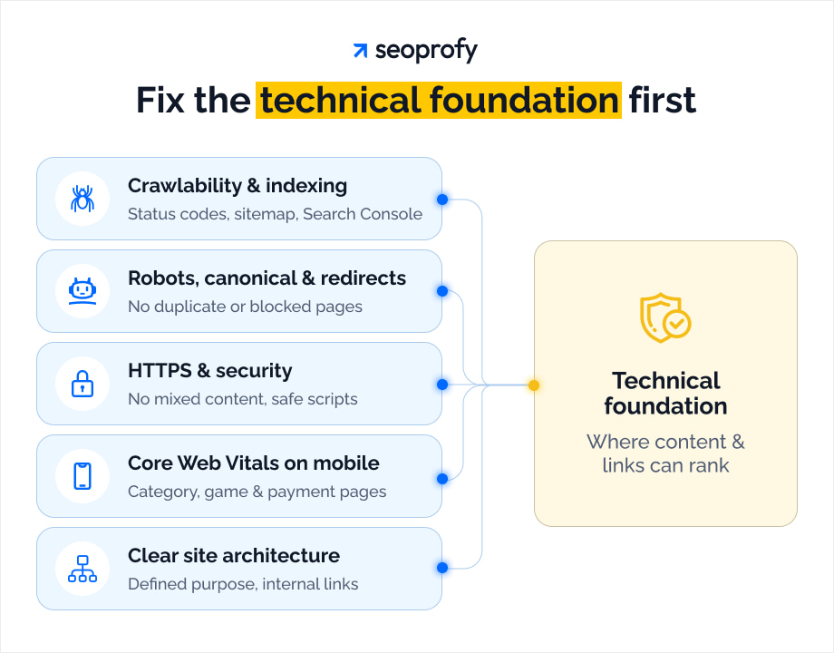 Fix the Technical Foundation