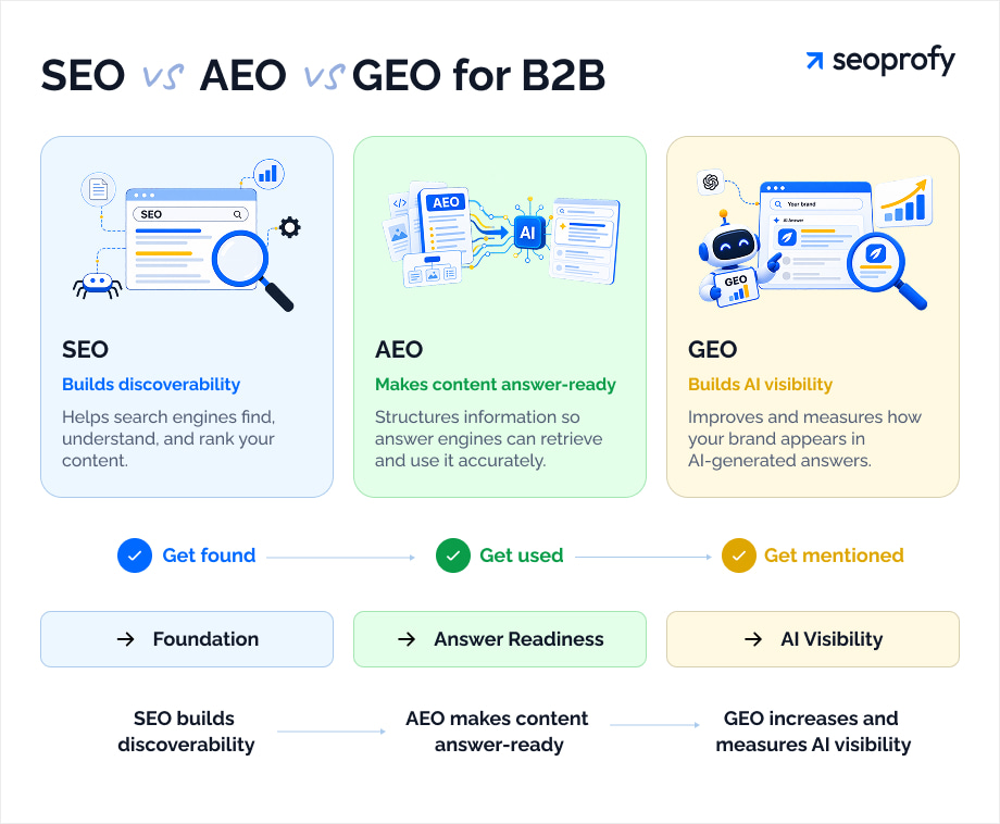 SEO vs AEO vs GEO for B2B
