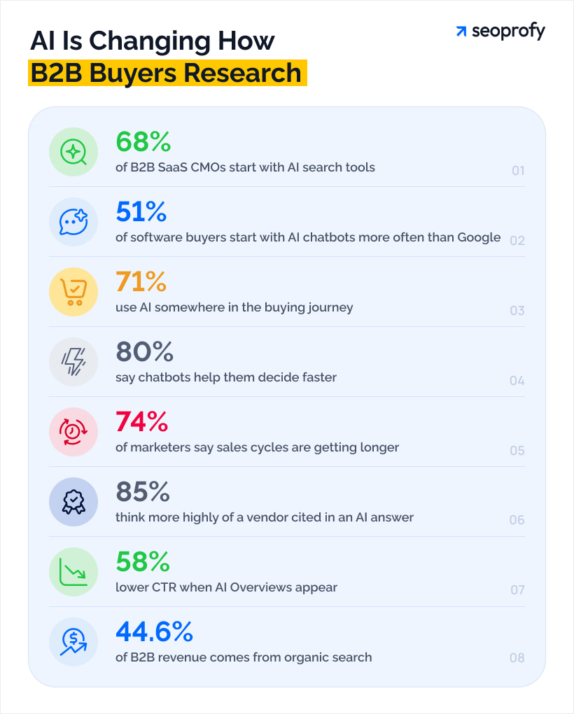AI Is Changing How B2B Buyers Research