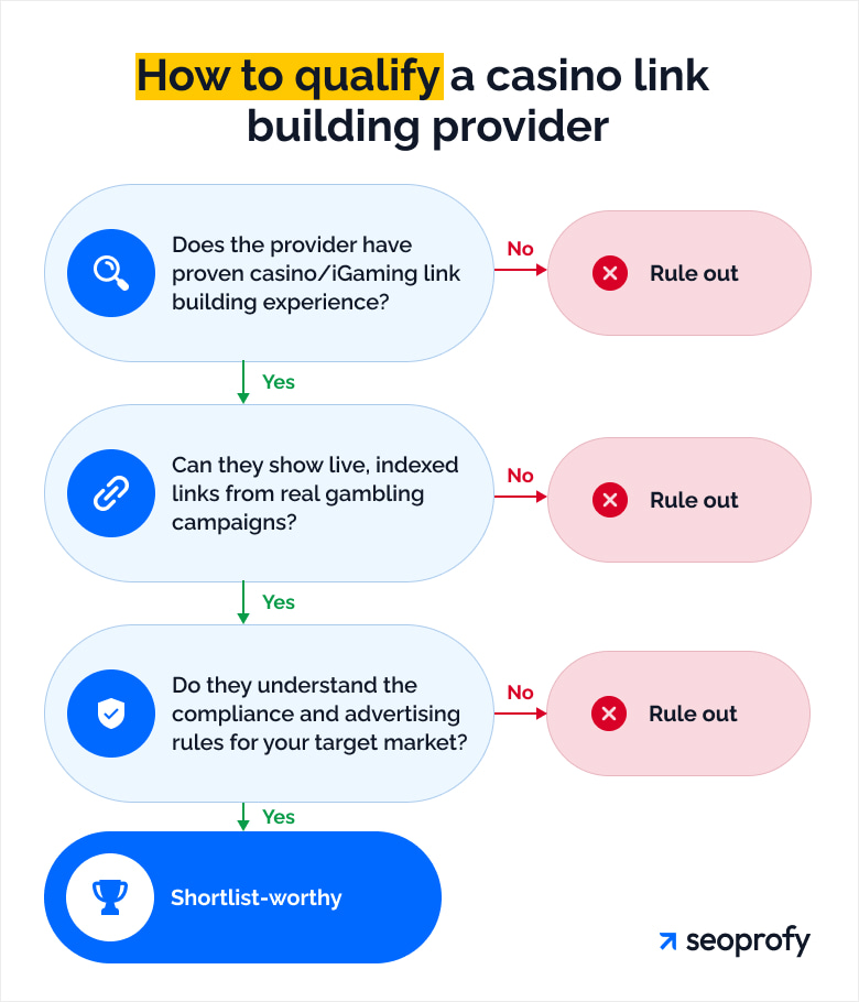 How to qualify a casino link building provider
