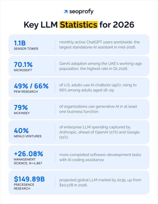 LLM Usage Statistics 2026: Key Trends & Data | SeoProfy