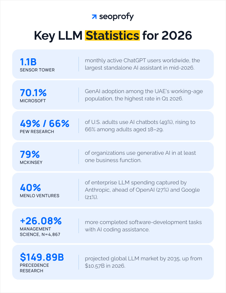 Key LLM Statistics for 2026