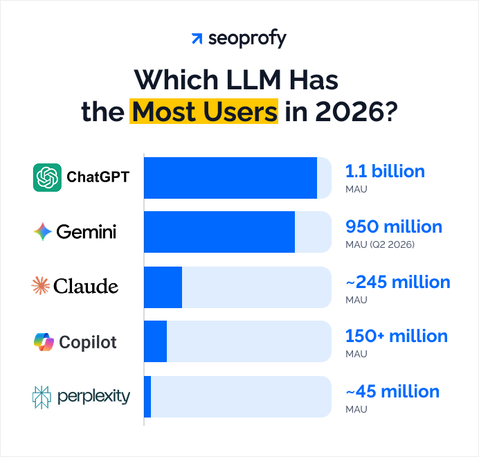 Which LLM Has the Most Users in 2026
