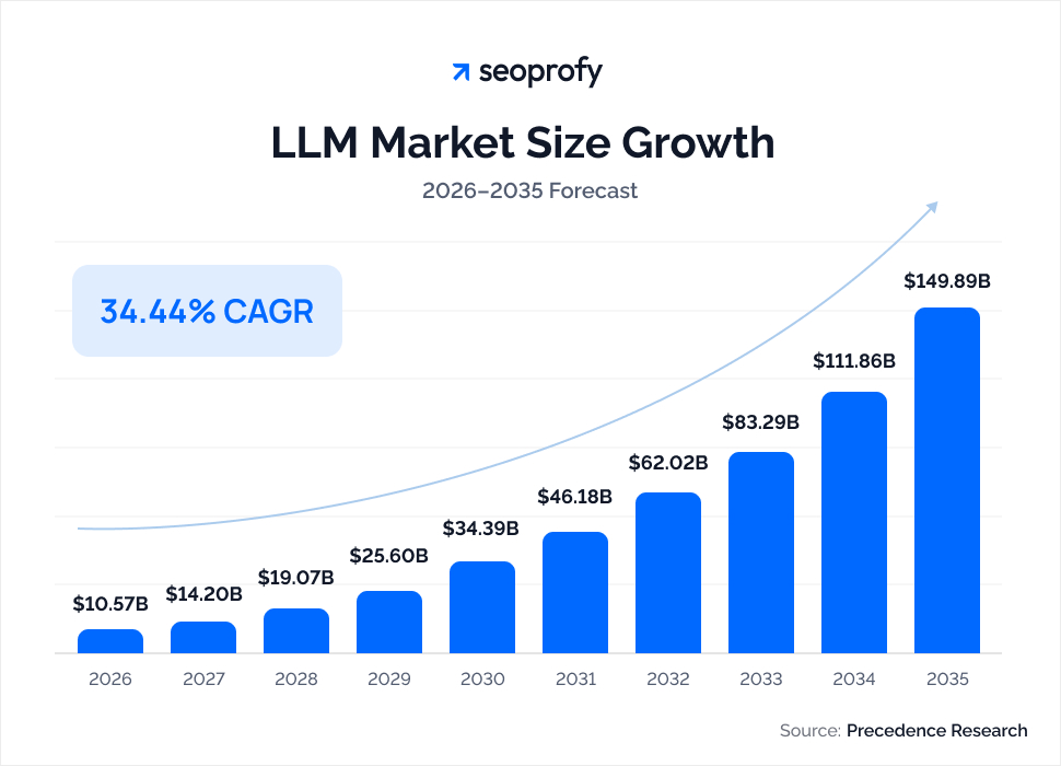 LLM Market Size Growth