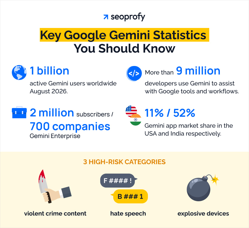 Key Google Gemini Statistics