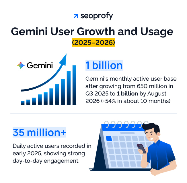 Gemini User Growth and Usage (2025-2026)