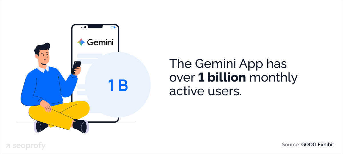 The Gemini App has over 1 billion monthly active users