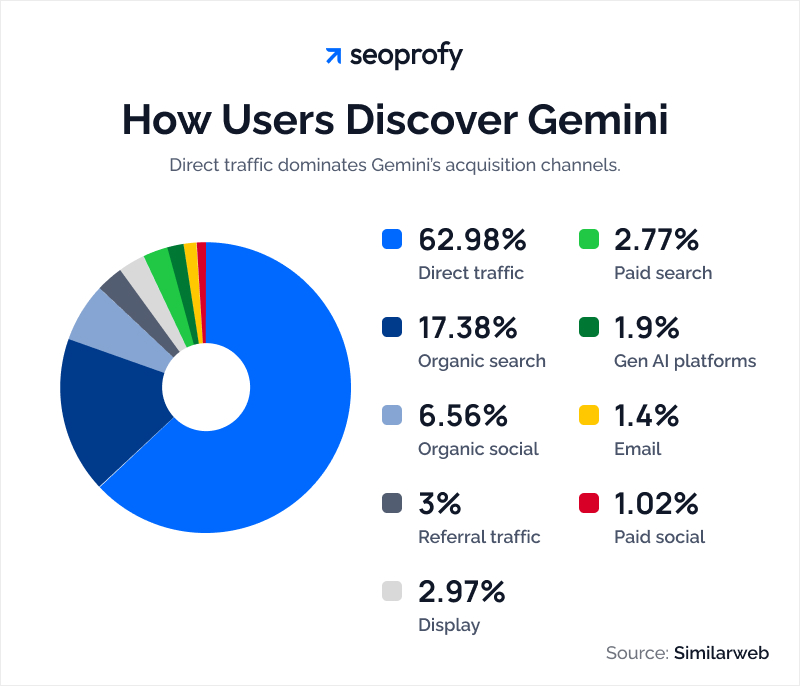 How Users Discover Gemini