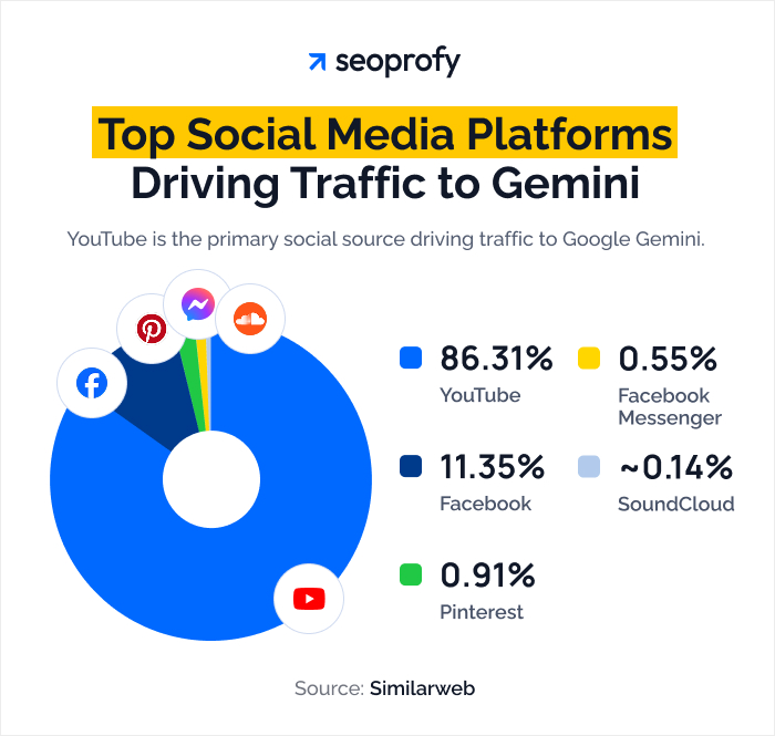 Top Social Media Platforms Driving Traffic to Gemini