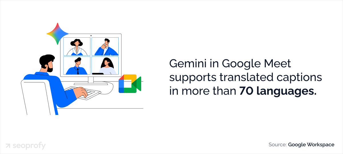 Gemini in Google Meet supports translated captions in more than 70 languages