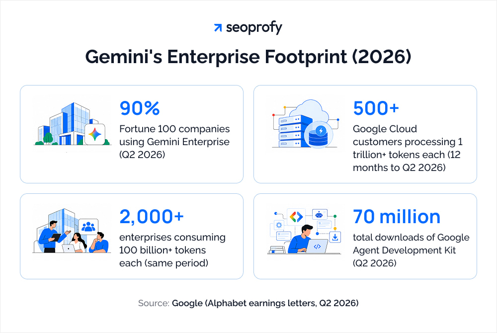 Gemini's Enterprise Footprint (2026)