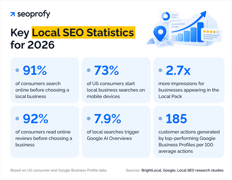 Key Local SEO Statistics for 2026