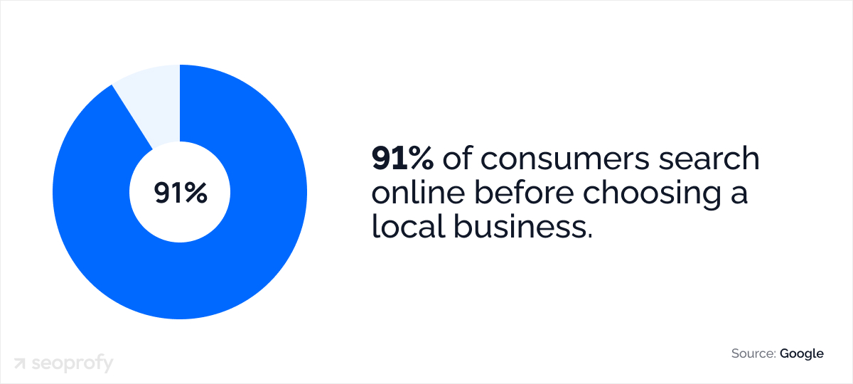 91% of consumers search online before choosing a local business