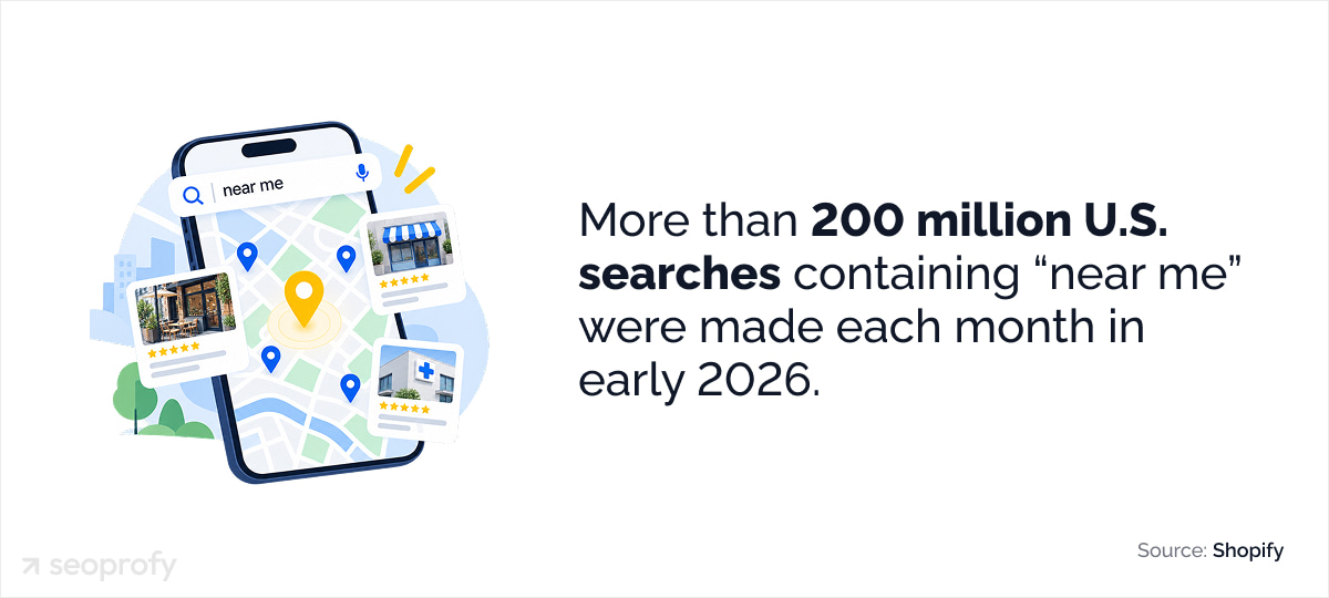 More than 200 million U.S. searches containing near me were made each month in early 2026