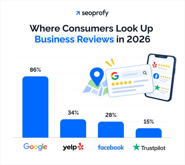 Where consumers look up business reviews in 2026