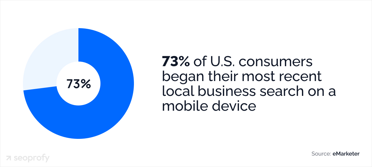 73% of U.S. consumers began their most recent local business search on a mobile device