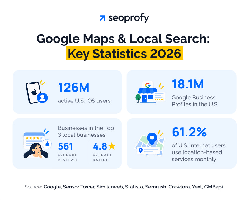 Google Maps & Local Search: Key Statistics 2026